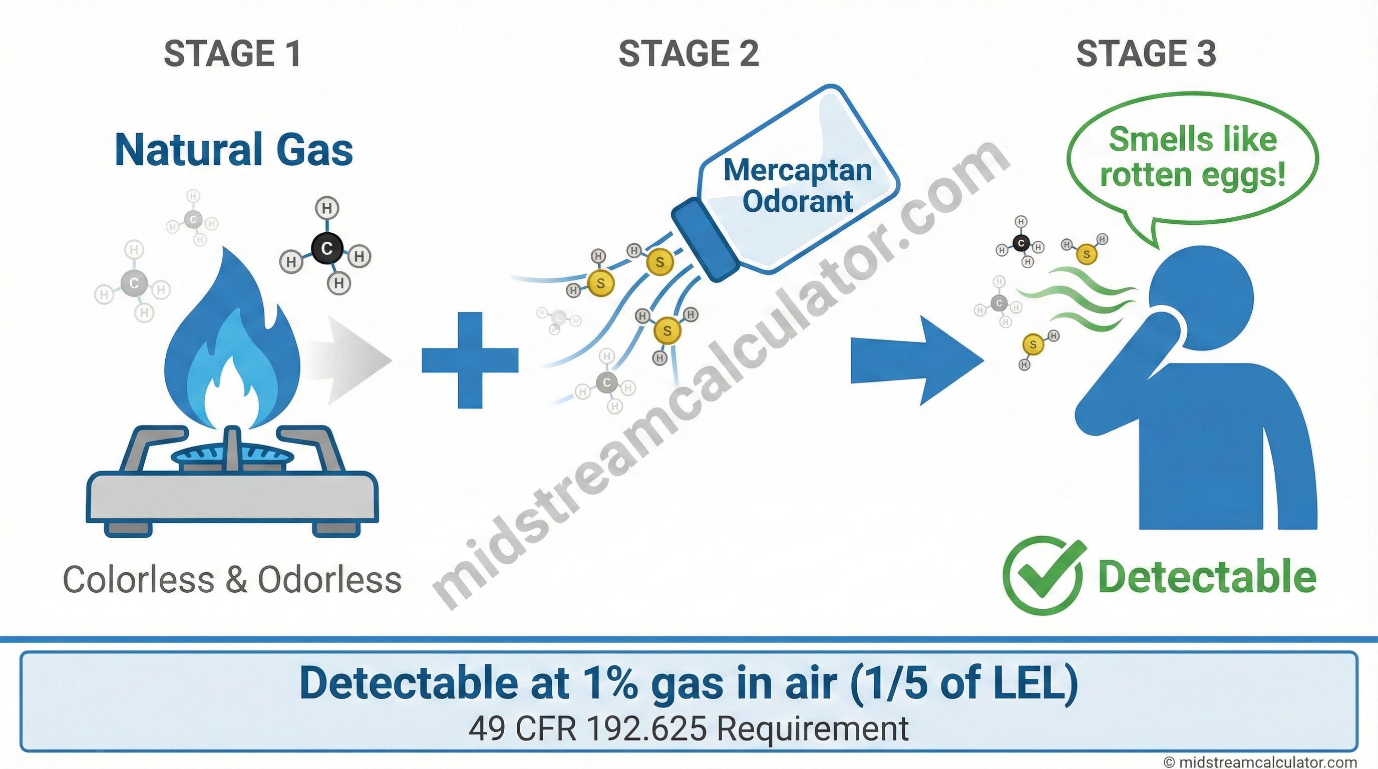 Gas detection concept diagram: odorless gas, mercaptan added, detectable smell at 1% gas in air.